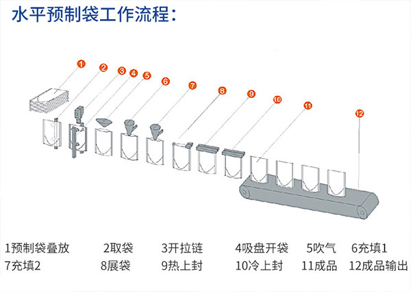 全自動沙棘原漿包裝機(jī)展示